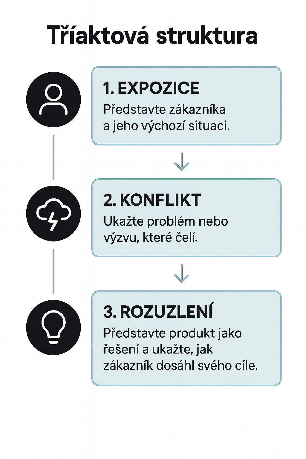 3aktová struktura storytellingu