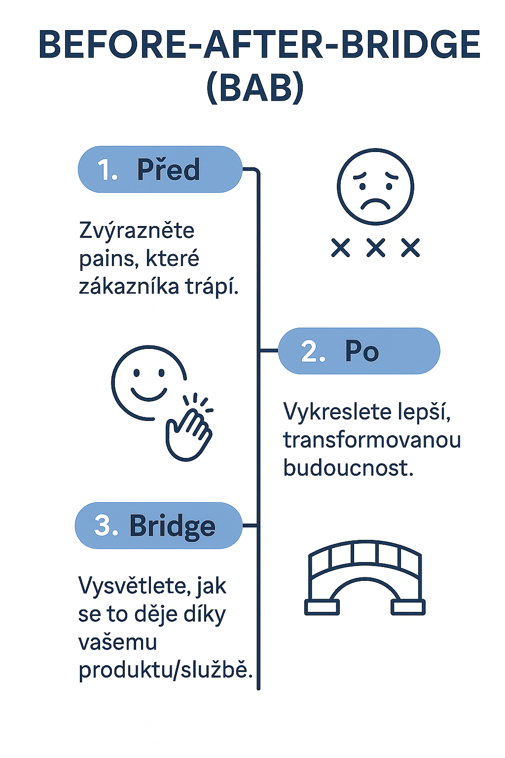 BAB struktura pro storytelling
