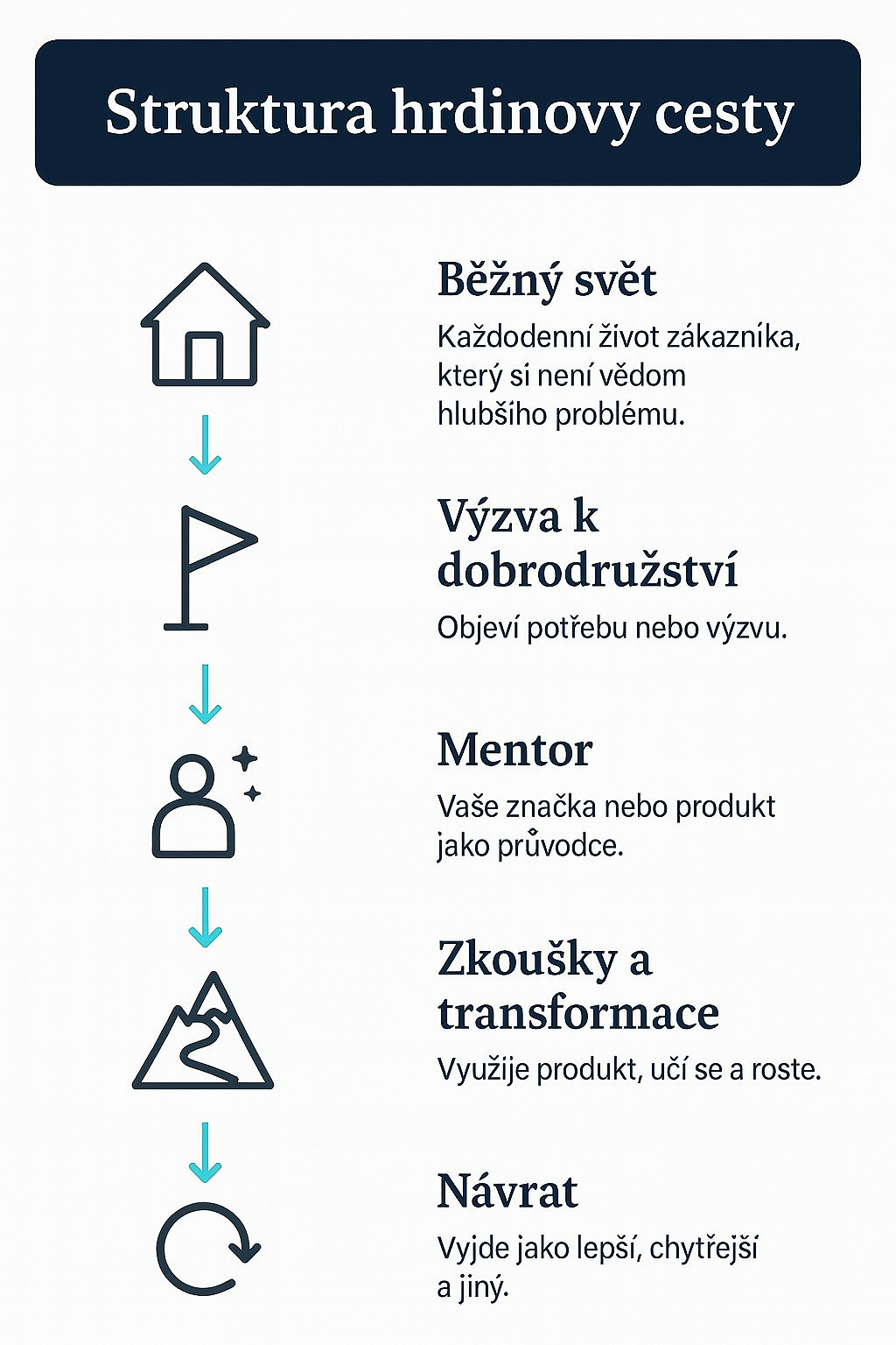 Struktura příběhu Hrdinova cesta