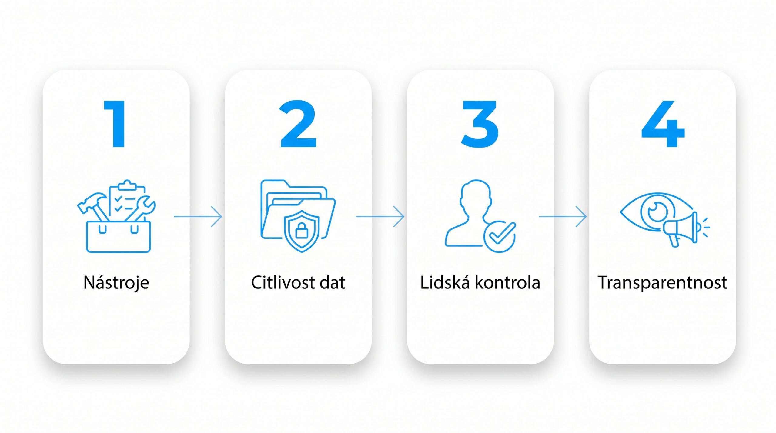 4 kroky interní AI politiky ve firmě - nástroje, citlivost dat, lidská kontrola, transparentnost